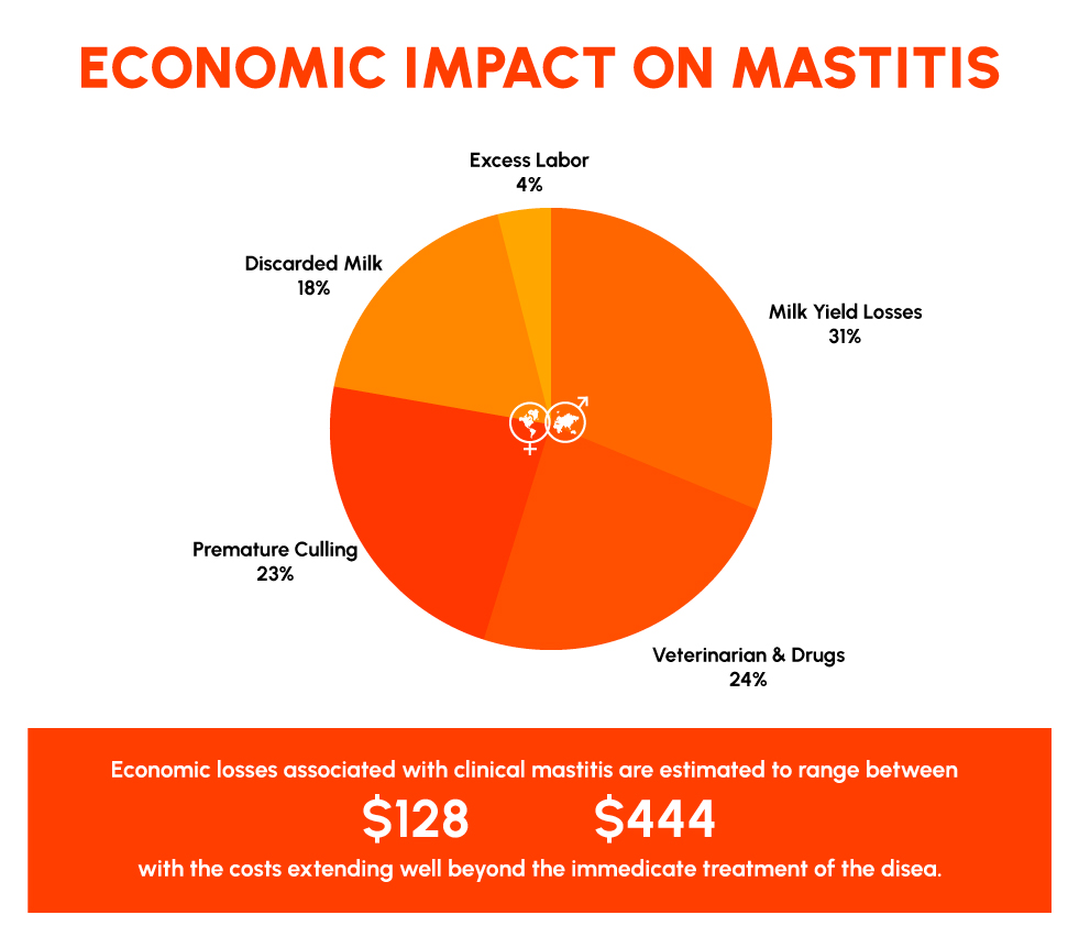 Figure 3: Economic Impact on Mastitis.