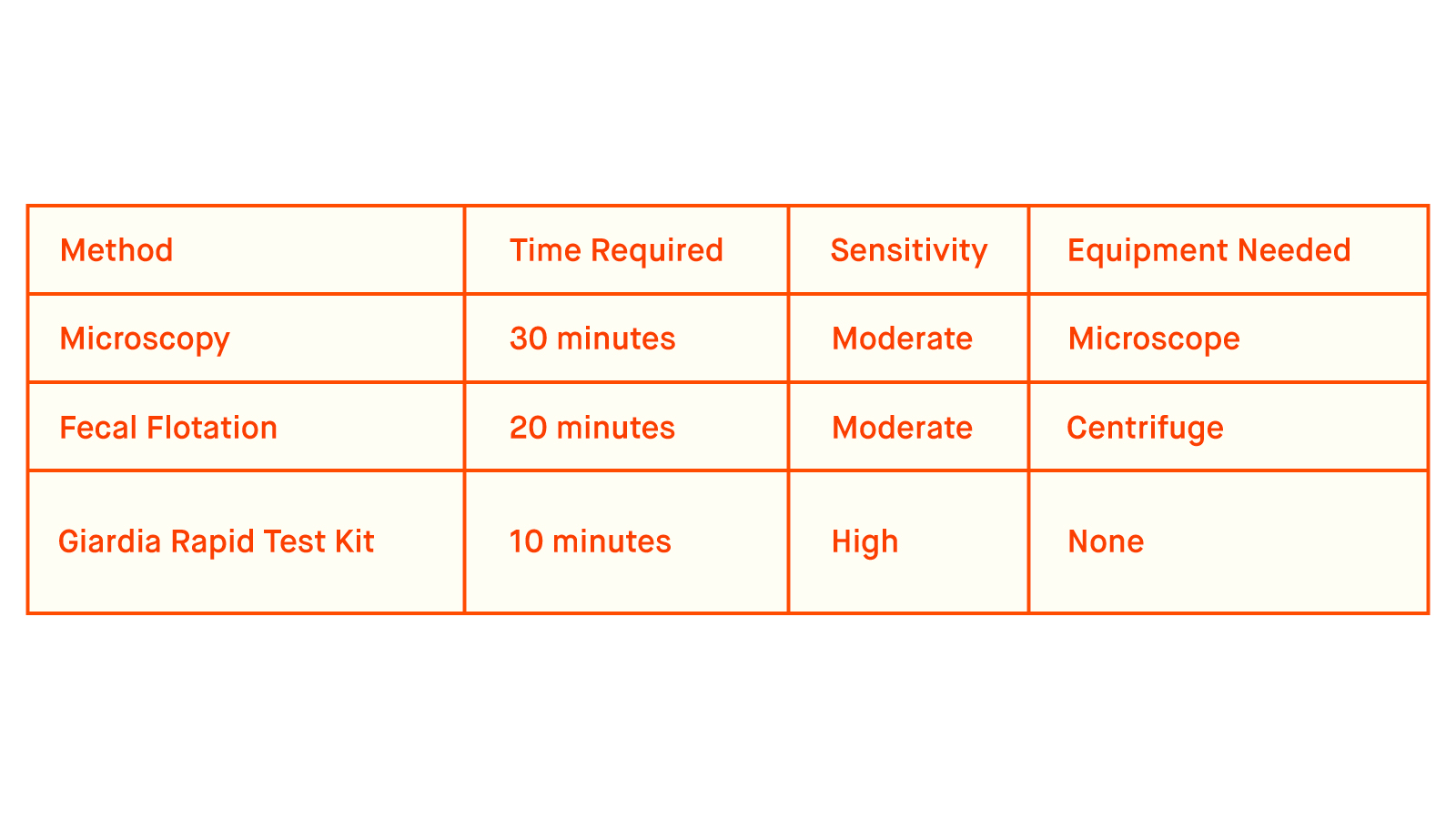 Figure 3: Comparing diagnostic methods