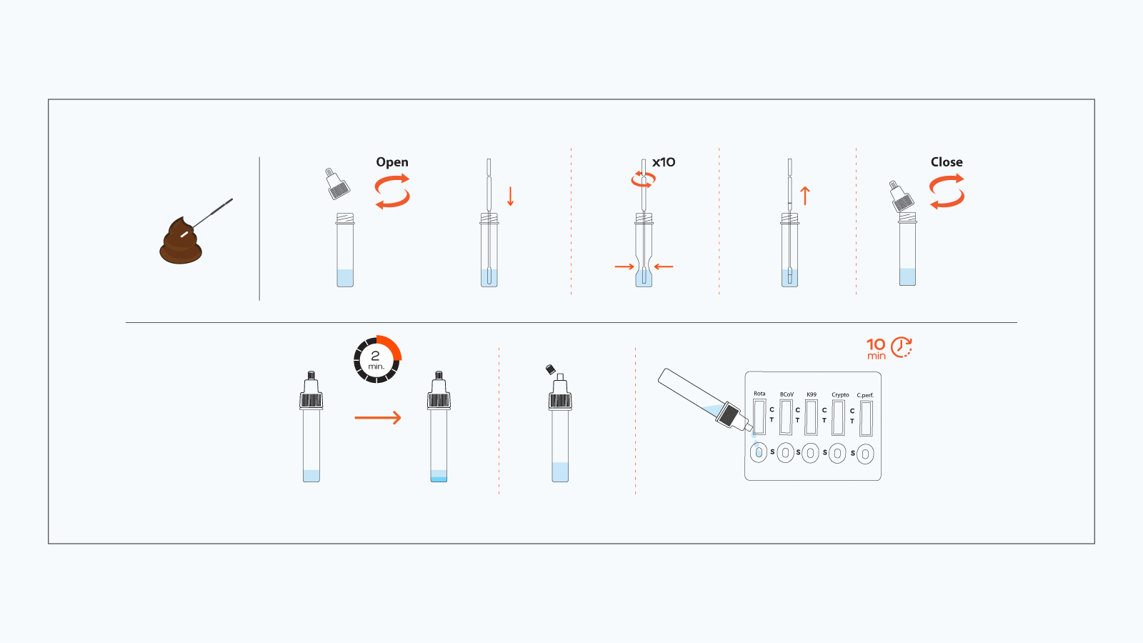Figure 2: How to use the VetFor Rota + Corona + E. Coli K99 + Crypto + Clostridium combo rapid test kit