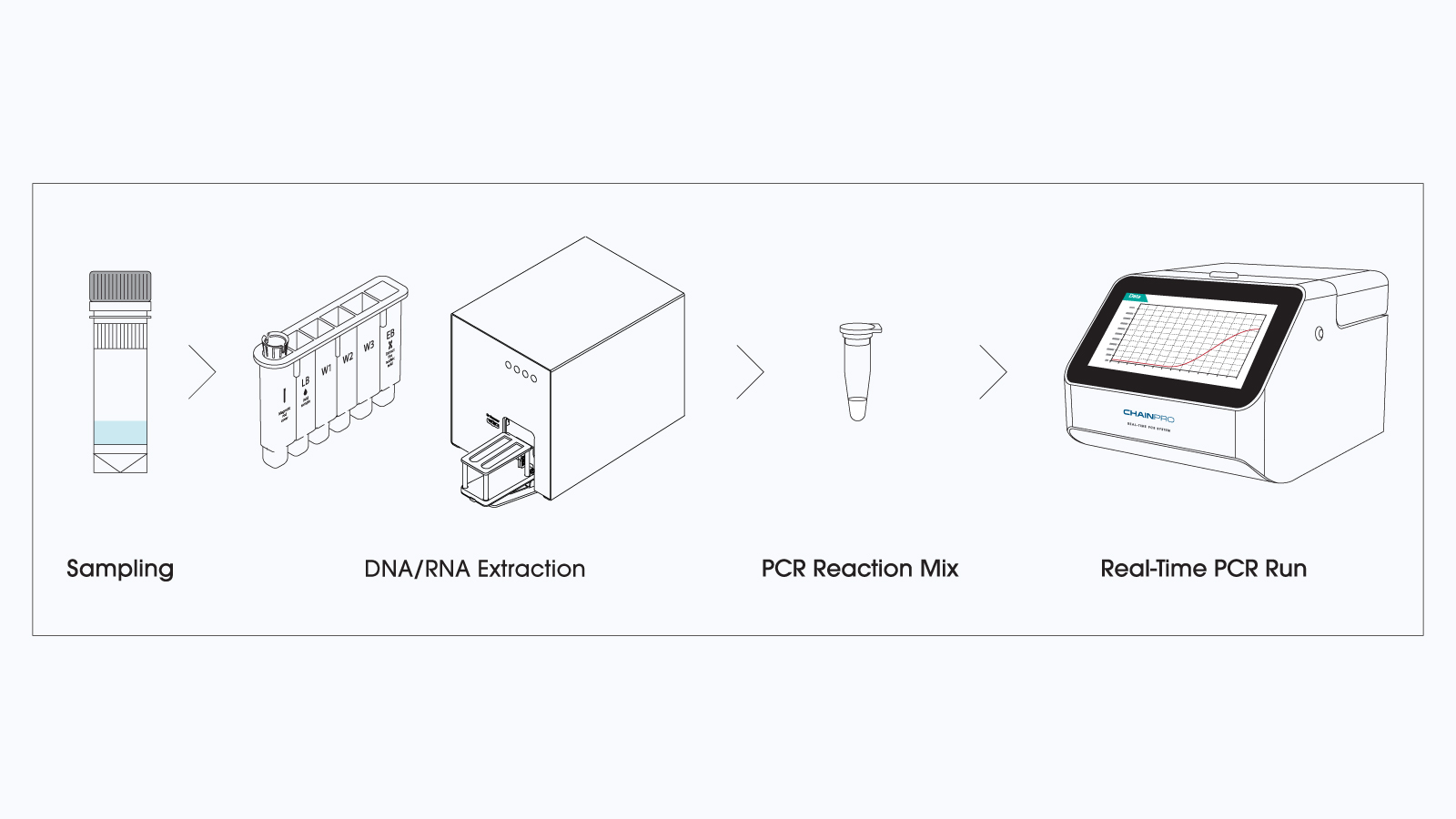 Figure 3: How to Use the VetFor Feline Infectious Peritonitis Detection Kit